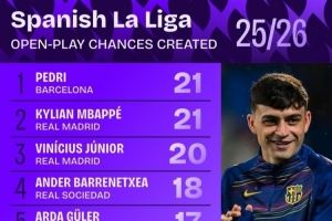 西甲本赛季运动战创造机会榜：佩德里、姆巴佩21次并列第一