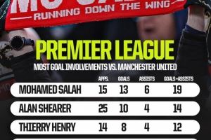 英超对阵曼联参与进球榜：萨拉赫15场19球居首，哈兰德6场11球