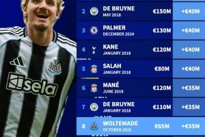 英超历史单次身价涨幅榜：萨拉赫+7000万欧居首，沃尔特马德在列