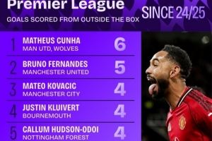 上赛季至今英超禁区外进球榜：库尼亚压B费居首，帕尔默在列