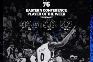 76人晒马克西周最佳海报 四场比赛场均33+5+9！