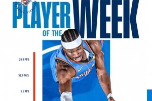 雷霆晒亚历山大周最佳海报 球队依旧不败 SGA场均28+4+6图片